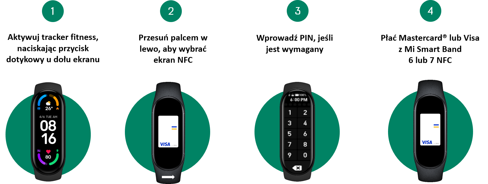 Obraz przedstawia proces 4 korków jak płacić za pomocą zegarków Mi Smart Band 6 lub 7 z NFC. Widać 4 obrazy zegarków z podpisami. Pierwszy zegarek ma wyświetloną godzinę oraz dopisek" Aktywuj tracker fitness naciskają przycisk dotykowy ekranu". Na drugim obrazku widać ten sam zegarek z białą kartą płatniczą z dopiskiem "Przesuń palcem w lewo, aby wybrać ekran NFC". Na trzecim obrazku widać zegarek z cyframi od 0 do 9, przy czym znajdują się w dwóch kolumnach. Pierwsza kolumna zawiera cyfry kolejno od góry 1, 3, 5, 7, 9, natomiast druga kolumna zawiera cyfry kolejno od góry 2,4,6,8,0. Dopisek do trzeciego obrazka to "Wprowadź PIN, jeśli jest wymagany". Na czwartm obrazie ponownie widać kartę płatniczą i jest dopisek " Płać Mastercard lub Visa z Mi Smart Band 6 lub 7 NFC".