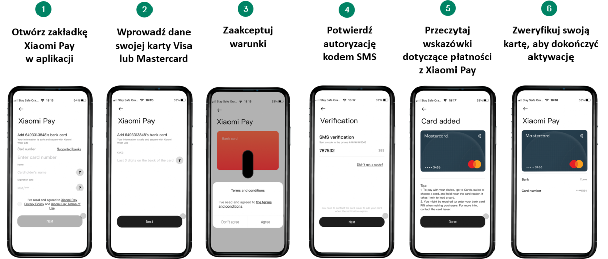 Obraz przedstawia proces dodawania kart płatniczych do Xiaomi Pay w sześciu krokach. Widać sześć zrzutów ekranu z telefonu, gdzie pierwszy obraz pokazuje zakładkę Xiaomi Pay i posiada dopisek "1. Otwórz Zakładkę Xiaomi Pay w aplikacji". Drugi obraz przedstawia widok ekranu aplikacji z informacją o wprowadzeniu karty, zawiera dopisek "2. Wprowadź dane swojej karty Visa lub Mastercard. Trzeci zrzut ekranu pokazuje okienko z warunkami do zaakceptowania, po prawej stronie na dole znajduje się guzik akceptuj, obraz posiada dopisek" 3. Zaakceptuj warunki". Czwarty obraz pokazuje weryfikację za pomocą SMS z dopiskiem "Potwierdź autoryzację kodem SMS.Na Piątym obrazie widać kartę płatniczą z guzikiem zatwierdzenia na samym dole, obraz posiada dopisek " Przeczytaj wskazówki dotyczące płatności z Xiaomi Pay". Na ostatnim zrzucie ekranu widać kartę płatniczą oraz jej numer z dopiskiem "Zweryfikuj swoją kartę, aby dokończyć aktywację".