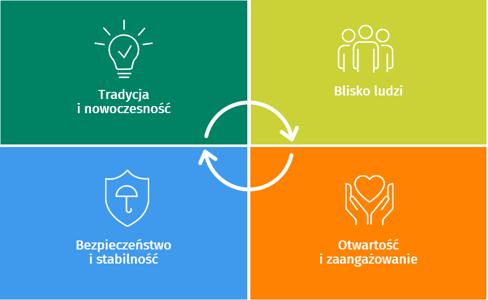 Obraz przedstawia cztery prostokąty. gdzie każdy z nich pokazuje inną wartość Banku BPS S.A. Pierwszy prostokąt znajduje się po lewej stronie u góry ma zielone tło i biały napis " tradycja i nowoczesność". Nad napisem znajduje się biała ikona w postaci żarówki. Drugi prostokąt koloru niebieskiego znajduje się po lewej stronie na dole i posiada napis "Bezpieczeństwo i stabilność". Nad napisem jest biała ikona tarczy z parasolem w środku. Trzeci prostokąt znajduje się po prawej stronie u góry i jest koloru żółtego. Posiada napis "Blisko ludzi" a nad nim jest biała ikona trzech postaci. Czwarty prostokąt znajduje się napo prawej stronie na dole i jest koloru pomarańczowego. Posiada napis "Otwartość i zaangażowanie" wraz z białą ikoną dłoni trzymających serce.