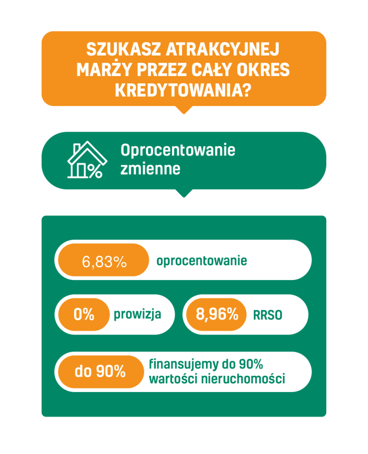 Obraz zawiera hasło "Szukasz atrakcyjnej marży przez cały okres kredytowania?" wraz z określeniem oprocentowania kredytu jako oprocentowanie zmienne. Dalej obraz zawiera następujące hasła: 6,83% oprocentowanie, 0% prowizja, 8,96% RRSO, do 90% - finansujemy do 90% wartości nieruchomości.
