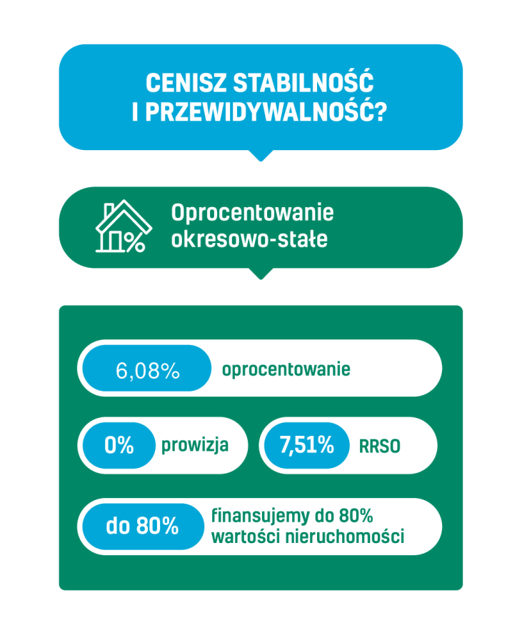 Obraz zawiera hasło "Cenisz stabilność i przewidywalność?" wraz z określeniem oprocentowania kredytu jako oprocentowanie okresowo-stałe. Dalej obraz zawiera następujące hasła: 6,08% oprocentowanie, 0% prowizja, 7,51 RRSO, do 80% - finansujemy do 80% wartości nieruchomości